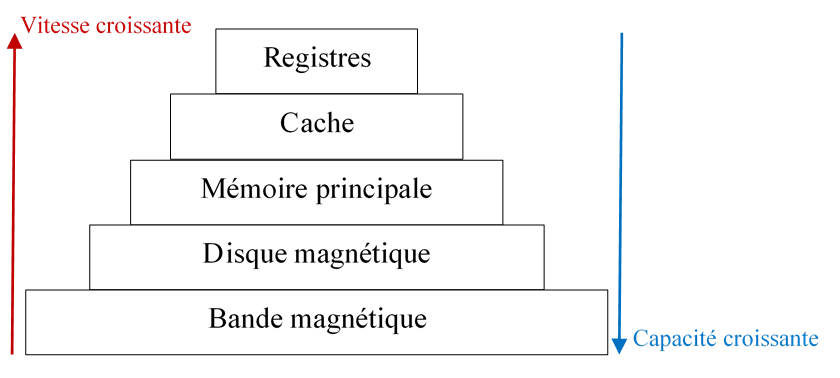 La hiérarchie des mémoires